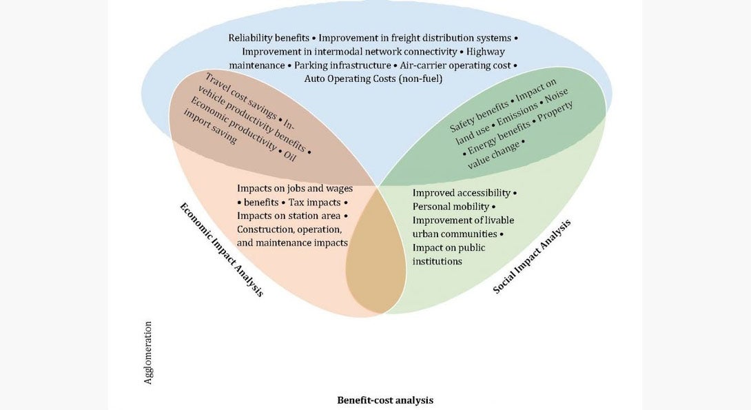 Benefits of assessing intercity passenger rail