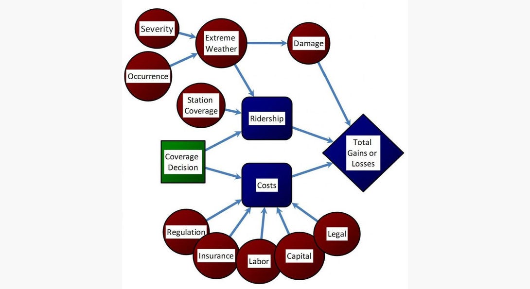 The work provides an initial decision tool approach to station coverage infrastructure..