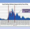 This study examined the relationship between spatial distribution/concentration of parking violations involving trucks and various socioeconomic and built environment factors.