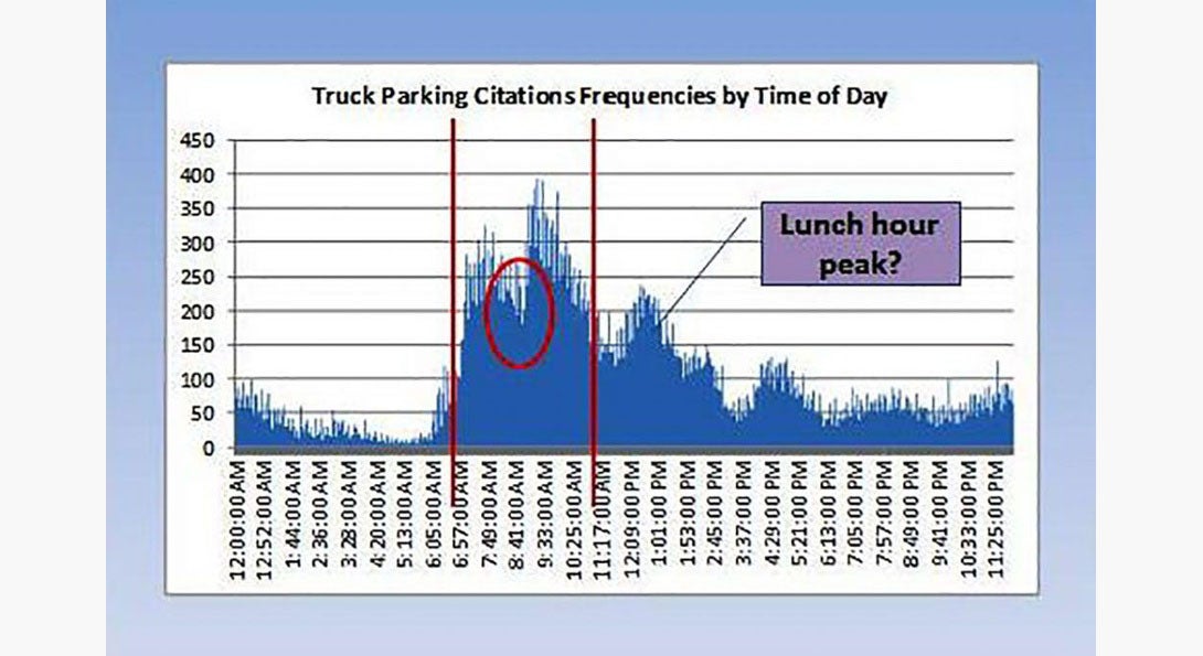 This study examined the relationship between spatial distribution/concentration of parking violations involving trucks and various socioeconomic and built environment factors.