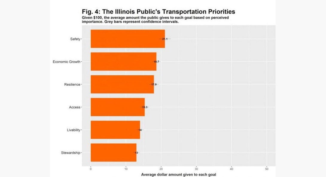 Public transportation priorities in Illinois