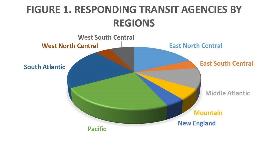 Several key findings were made from the national survey on extreme weather events.