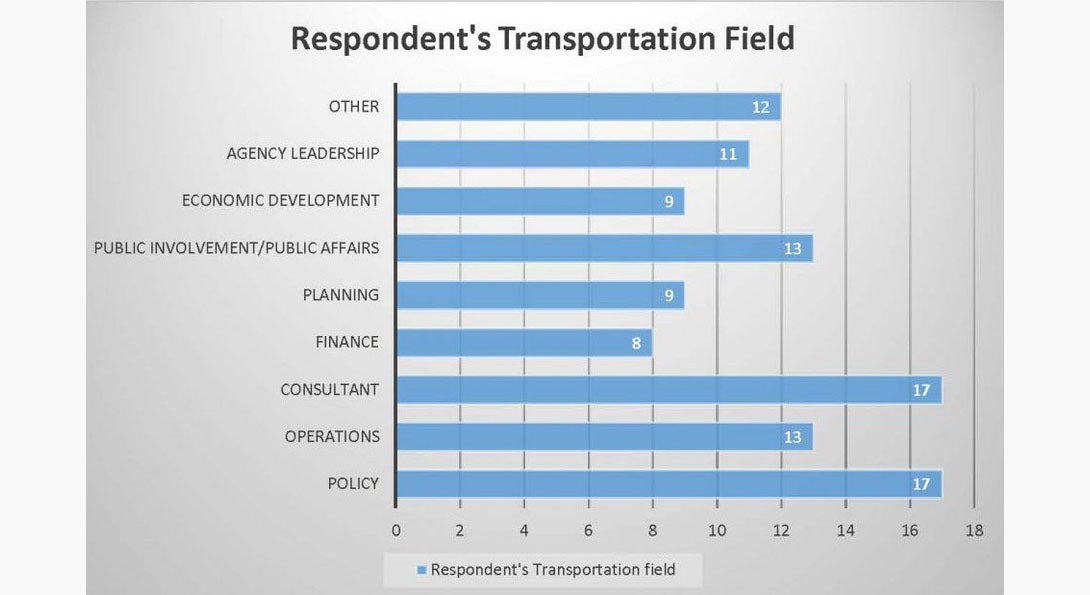 Creating public/private support obtaining funding for passenger rail projects.