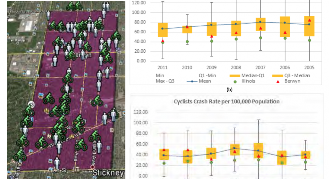 Figure 14 Berwyn crash analysis: a) geospatial analysis of pedestrian/pedal-cyclist crash location, b) Box plot analysis of pedestrian crash rate per 100,000 population, c) Box plot analysis of pedal-cyclist crash rate per 100,000 population