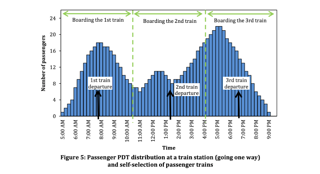 Figure of Passenger PDT distribution at a train station