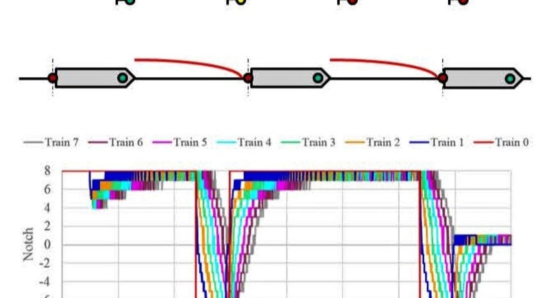 Increase capacity and efficiency through advanced train control systems with moving blocks