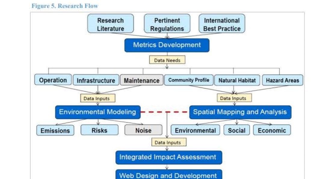 Research flow for study on impact of new rail infrastructure on the environment